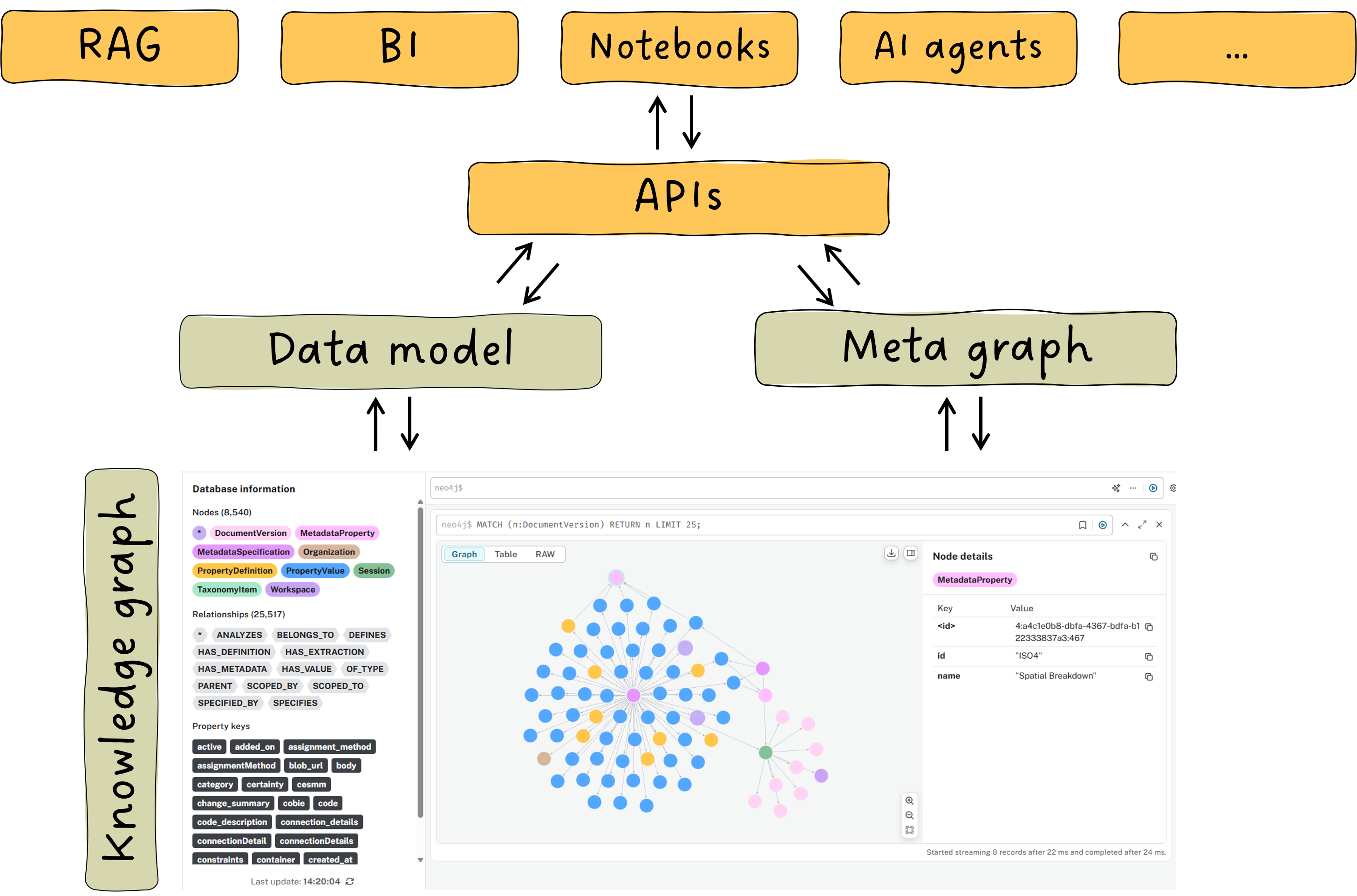 Meta graph database architectures: ideas and learnings